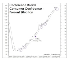 The Cycle Is Over If Confidence Fades Further